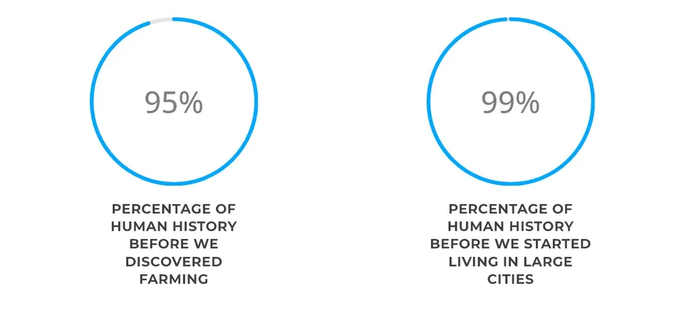 Percentage of Human History